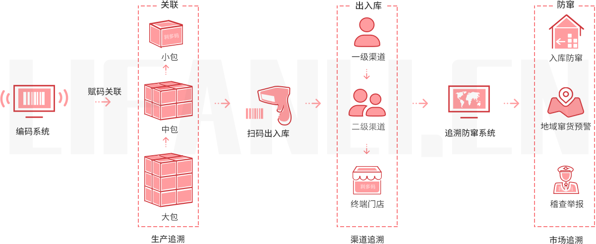 追溯防竄管理流程